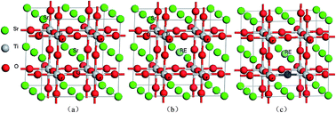 Graphical abstract: Towards high visible light photocatalytic activity in rare earth and N co-doped SrTiO3: a first principles evaluation and prediction