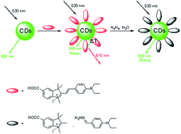 Graphical abstract: Ratiometric luminescence detection of hydrazine with a carbon dots–hemicyanine nanohybrid system