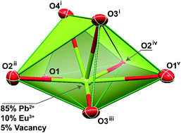 Graphical abstract: Site-selective Eu(iii) spectroscopy of highly efficient luminescent mixed-metal Pb(ii)/Eu(iii) coordination polymers