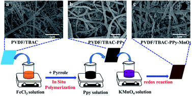 Graphical abstract: Preparation of a polyvinylidene fluoride tree-like nanofiber mat loaded with manganese dioxide for highly efficient lead adsorption