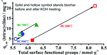 Graphical abstract: Characterization of KOH modified biochars from different pyrolysis temperatures and enhanced adsorption of antibiotics