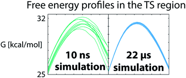 Graphical abstract: Complete sampling of an enzyme reaction pathway: a lesson from gas phase simulations