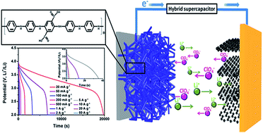 Graphical abstract: Copolymers of aniline and 2-aminoterephthalic acid as a novel cathode material for hybrid supercapacitors