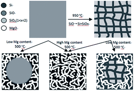 Graphical abstract: The formation mechanisms of porous silicon prepared from dense silicon monoxide