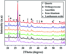 Graphical abstract: Effect of lanthanum doping on the far-infrared emission property of vanadium–titanium slag ceramic