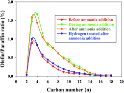 Graphical abstract: Fischer–Tropsch synthesis: effect of ammonia on product selectivities for a Pt promoted Co/alumina catalyst