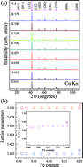 Graphical abstract: Effects of Fe doping on the thermal hysteresis of the La0.5Ca0.5MnO3 system