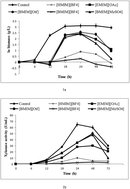 Graphical abstract: Efficacy of ionic liquids on the growth and simultaneous xylanase production by Sporotrichum thermophile: membrane integrity, composition and morphological investigation