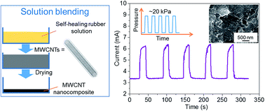 Graphical abstract: Autonomous self-healing multiwalled carbon nanotube nanocomposites with piezoresistive effect