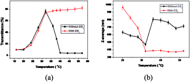 Graphical abstract: Temperature-/CO2-dual-responsiveness of a zwitterionic “schizophrenic” copolymer