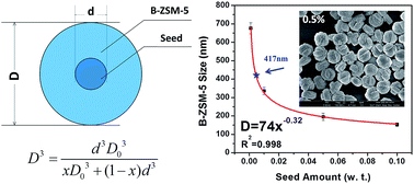Graphical abstract: Precise control of the size of zeolite B-ZSM-5 based on seed surface crystallization