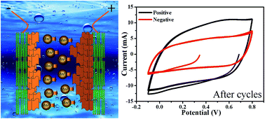 Graphical abstract: A new insight into the rechargeable mechanism of manganese dioxide based symmetric supercapacitors