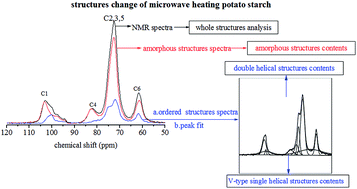 Graphical abstract: Effects of microwaves on molecular arrangements in potato starch