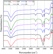 Graphical abstract: Preparation and characterization of sodium thiosulfate pentahydrate/silica microencapsulated phase change material for thermal energy storage