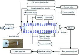 Graphical abstract: Fourier transform ion mobility spectrometry with multinozzle emitter array electrospray ionization