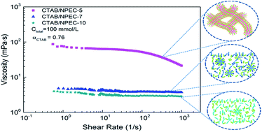 Graphical abstract: The rheological characteristics for the mixtures of cationic surfactant and anionic–nonionic surfactants: the role of ethylene oxide moieties