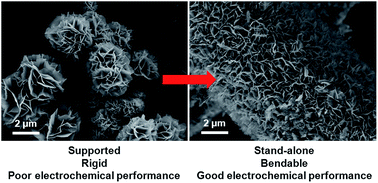 Graphical abstract: Nitrogen doped graphite felt decorated with porous Ni1.4Co1.6S4 nanosheets for 3D pseudocapacitor electrodes