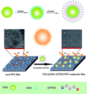 Graphical abstract: Higher UV-shielding ability and lower photocatalytic activity of TiO2@SiO2/APTES and its excellent performance in enhancing the photostability of poly(p-phenylene sulfide)