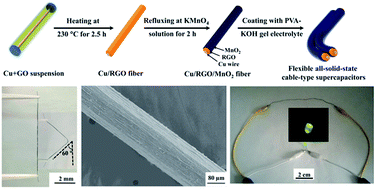 Graphical abstract: Highly flexible all-solid-state cable-type supercapacitors based on Cu/reduced graphene oxide/manganese dioxide fibers