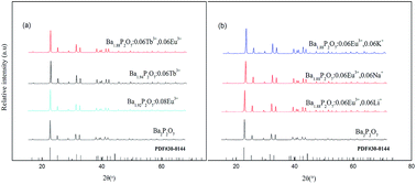 Graphical abstract: Luminescence properties and energy transfer in Tb3+ and Eu3+ co-doped Ba2P2O7 phosphors