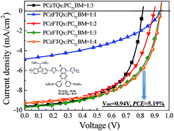 Graphical abstract: An alternating polymer with fluorinated quinoxaline and 2,7-carbazole segments for photovoltaic devices