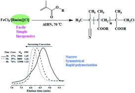 Graphical abstract: A facile, simple, and inexpensive ionic liquid, 1-alkyl-3-methylimidazole chloride, as ligand for the iron(iii)-mediated reverse atom transfer radical polymerization of methyl methacrylate