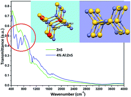 Graphical abstract: A study on the synthesis, longitudinal optical phonon–plasmon coupling and electronic structure of Al doped ZnS nanorods