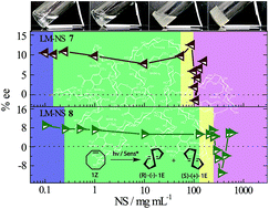 Graphical abstract: Photochirogenic nanosponges: phase-controlled enantiodifferentiating photoisomerization of (Z)-cyclooctene sensitized by pyromellitate-crosslinked linear maltodextrin