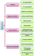 Graphical abstract: Preparation, characterization and tribological mechanism of nanofluids