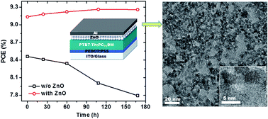 Graphical abstract: Improved electron extraction by a ZnO nanoparticle interlayer for solution-processed polymer solar cells