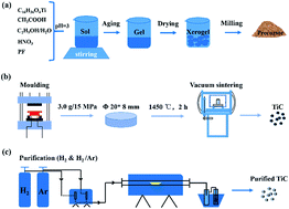 Graphical abstract: Preparation of nano-sized titanium carbide particles via a vacuum carbothermal reduction approach coupled with purification under hydrogen/argon mixed gas