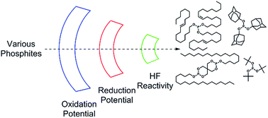 Graphical abstract: Computational screening of phosphite derivatives as high-performance additives in high-voltage Li-ion batteries