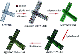 Graphical abstract: Facile assembly of a S@carbon nanotubes/polyaniline/graphene composite for lithium–sulfur batteries