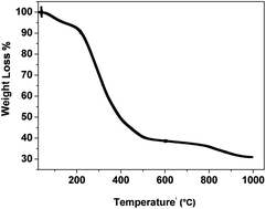 Graphical abstract: Synthesis and catalytic activity of Cu–Cr–O–TiO2 composites for the thermal decomposition of ammonium per-chlorate: enhanced decomposition rate of fuel for solid rocket motors
