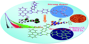 Graphical abstract: Highly efficient non-doped blue organic light emitting diodes based on a D–π–A chromophore with different donor moieties