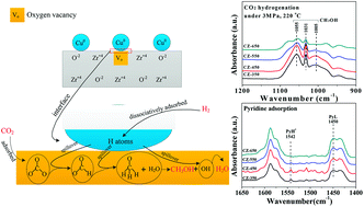 Graphical abstract: Structure–activity relationships of Cu–ZrO2 catalysts for CO2 hydrogenation to methanol: interaction effects and reaction mechanism