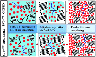 Graphical abstract: Restricting the liquid–liquid phase separation of PTB7-Th:PF12TBT:PC71BM by enhanced PTB7-Th solution aggregation to optimize the interpenetrating network