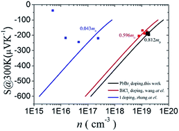 Graphical abstract: Enhanced thermoelectric performance in n-type polycrystalline SnSe by PbBr2 doping