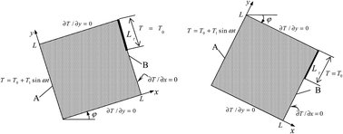 Graphical abstract: Numerical simulation of natural convection in an inclined porous cavity under time-periodic boundary conditions with a partially active thermal side wall