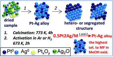 Graphical abstract: Formation of Pt–Ag alloy on different silicas – surface properties and catalytic activity in oxidation of methanol