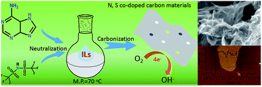 Graphical abstract: 2D quasi-ordered nitrogen and sulfur co-doped carbon materials from ionic liquid as metal-free electrocatalysts for ORR