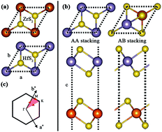 Graphical abstract: Electric field induced electronic properties modification of ZrS2/HfS2 van der Waals heterostructure