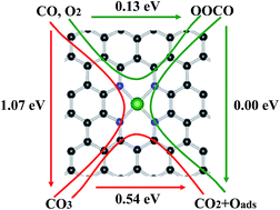 Graphical abstract: Structural, electronic and catalytic performances of single-atom Fe stabilized by divacancy-nitrogen-doped graphene