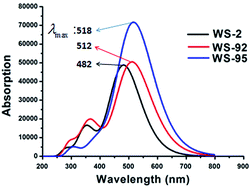 Graphical abstract: Screening and design of high-performance indoline-based dyes for DSSCs