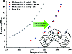 Graphical abstract: Spectroscopic and thermodynamic investigations of clathrate hydrates of methacrolein