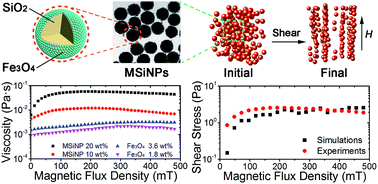 Graphical abstract: Magnetorheology of a magnetic fluid based on Fe3O4 immobilized SiO2 core–shell nanospheres: experiments and molecular dynamics simulations