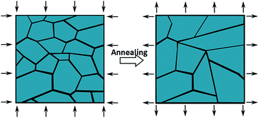 Graphical abstract: Effect of in situ stress on grain growth and texture evolution in sputtered YSZ/Si films