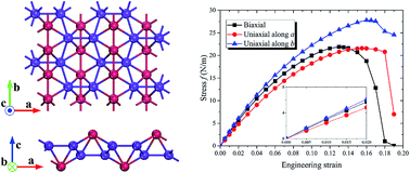 Graphical abstract: Ideal strength and elastic instability in single-layer 8-Pmmn borophene