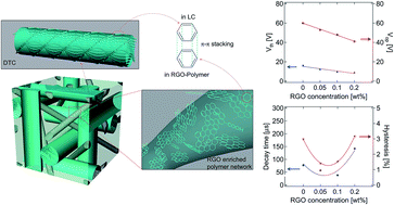 Graphical abstract: Reduced graphene oxide (RGO) enriched polymer network for highly-enhanced electro-optic performance of a liquid crystalline blue phase