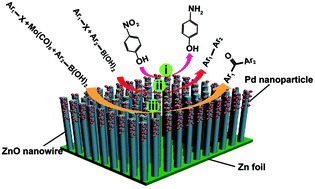 Graphical abstract: Pd–ZnO nanowire arrays as recyclable catalysts for 4-nitrophenol reduction and Suzuki coupling reactions